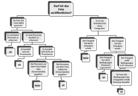 Entscheidungsbaum; Bild: KlickSafe